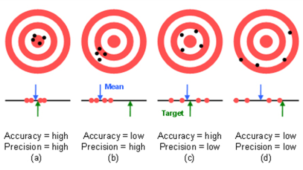 statistical accuracy definition