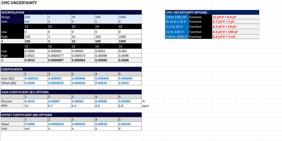 Fluke 5560A DC Voltage CMC Uncertainty Calculator