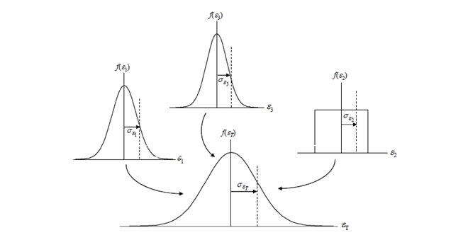 combining-uncertainty