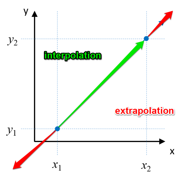 interpolation extrapolation