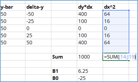 sum dx squared