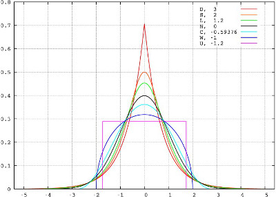 probability distribution kurtosis