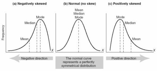 normal distribution skewness