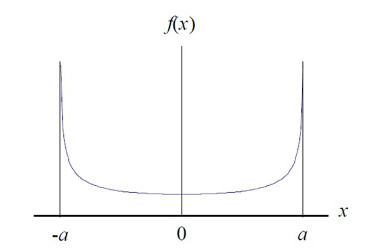 u-shaped distribution for measurement uncertainty