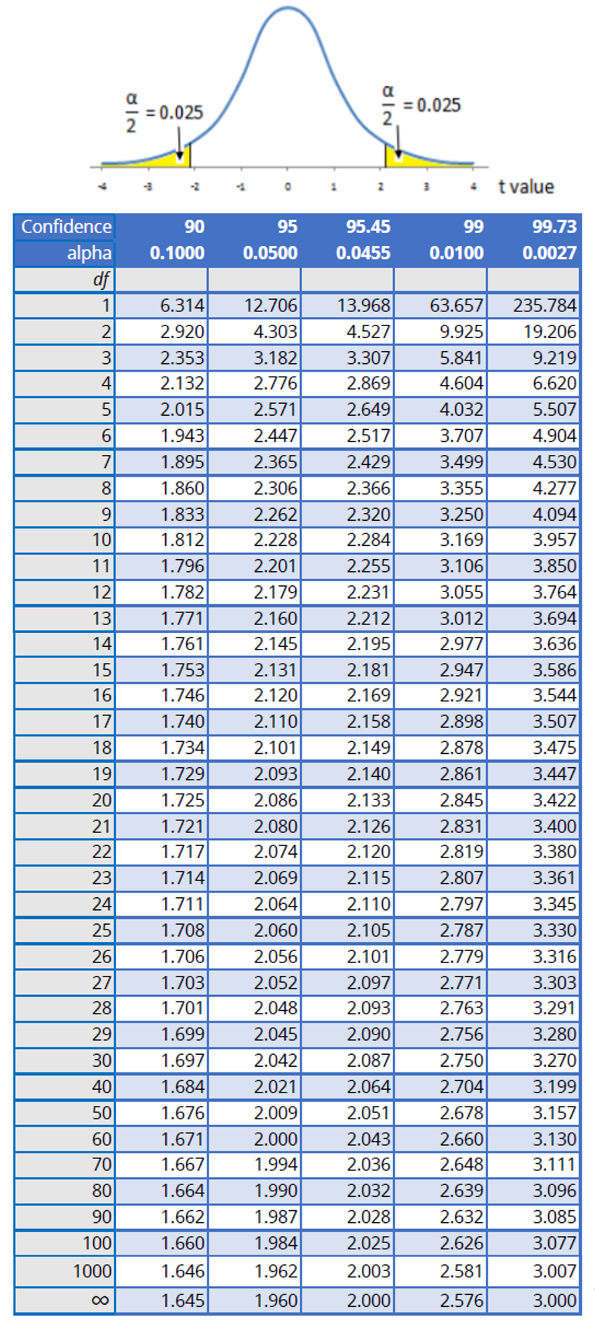 statistic 95 confidence t table interval Calculating And Expanded Uncertainty Factors for Coverage