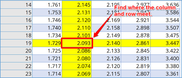 Student's T Table coverage factor