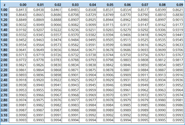 critical values z table two tail