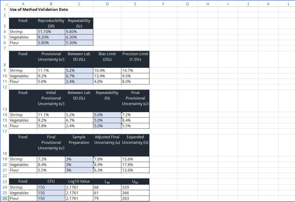 lab method validation measurement uncertainty in microbiology calculator