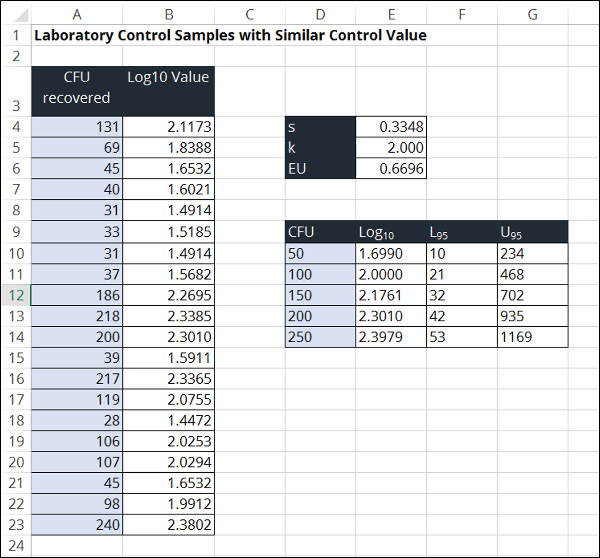 laboratory control sample microbiology uncertainty calculator