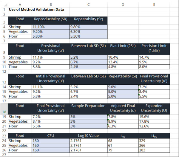 method validation data microbiology uncertainty calculator