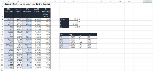recovery replicates measurement uncertainty in microbiology calculator