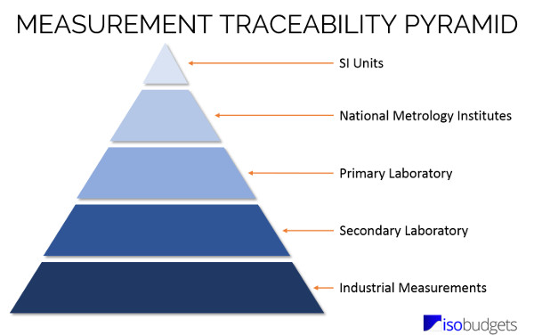 measurement traceability pyramid