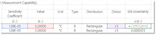 sensitivity coefficient and uncertainty budgets