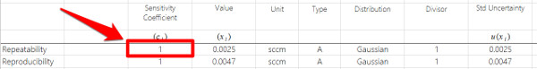 sensitivity coefficient of 1 for measurement uncertainty