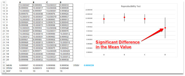 evaluate reproducibility average