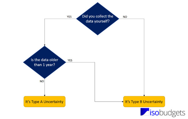 pick type a or type b uncertainty flowchart