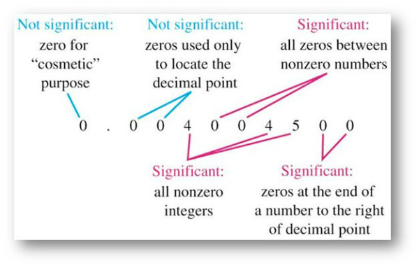 Significant figures