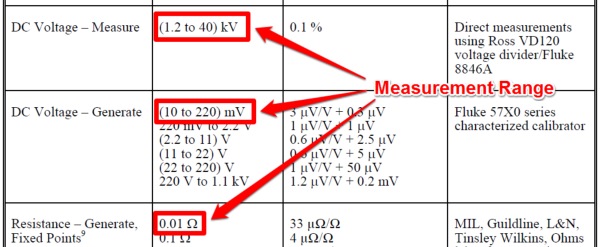 Measurement Range in Scope of Accreditation