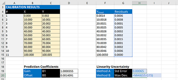 calculate linearity uncertainty calculate maximum deviation