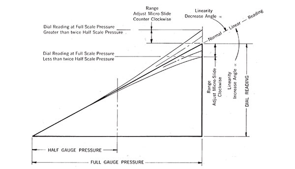 linearity error