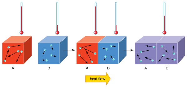 heat transfer between gauge blocks