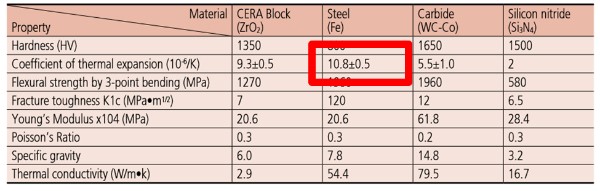 mitutoyo gauge block thermal expansion coefficient