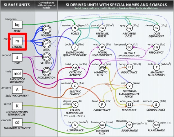 si derived units