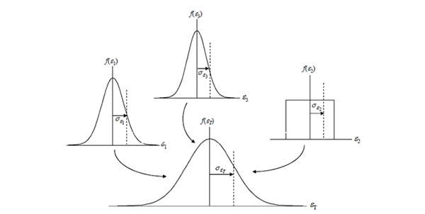 combining measurement uncertainty probability distributions