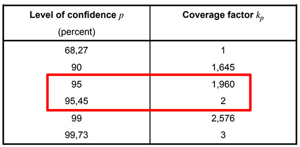 coverage factor chart per GUM