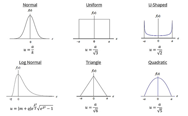 probability distributions and divisors