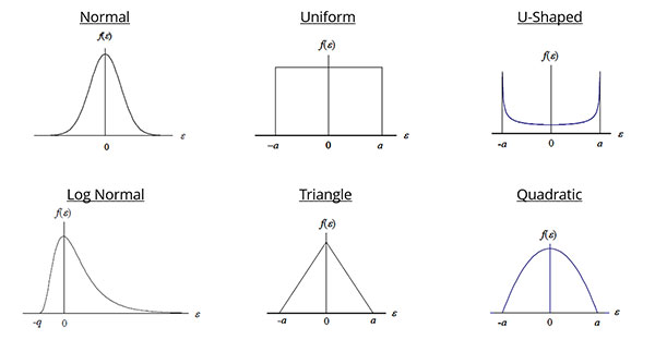 probability distributions for estimating uncertainty