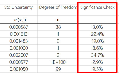 Find Significant Contributors to Measurement Uncertainty