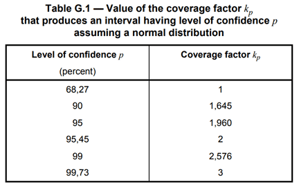 GUM Uncertainty Coverage Factor Table Appendix G1