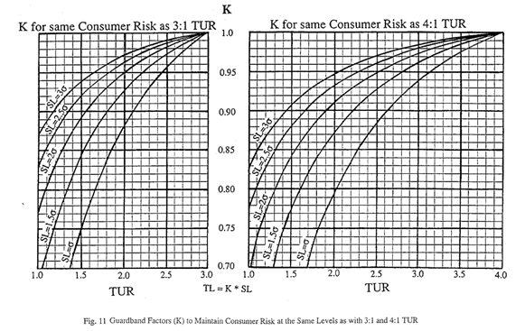 Guard Banding Consumer Risk Graph