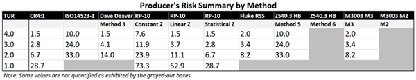 Guard Banding Producer Risk Comparison Table