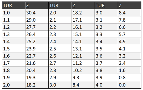 NCSL RP10 Statistical Z Guard Banding Factor Table