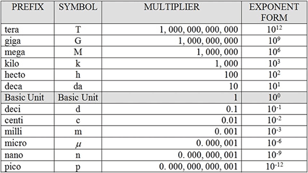 SI Prefix Table