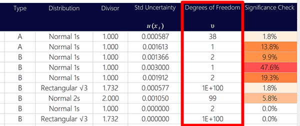 Degrees of Freedom for Sources of Uncertainty in Uncertainty Budget