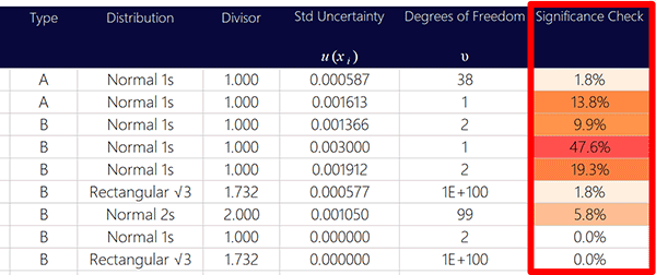 Significant Contributors to Uncertainty in Uncertainty Budget Calculator