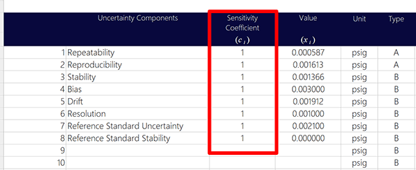 Sensitivity Coefficient for Sources of Uncertainty in Uncertainty Budget