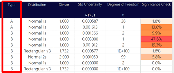 Uncertainty Type A and Type B in Uncertainty Budget