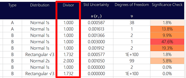 Divisor for Converting Uncertainty to Standard Uncertainty in Uncertainty Budget
