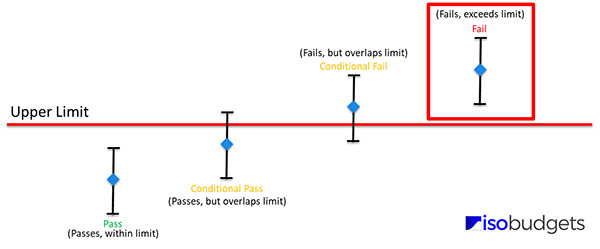 Fail Statement of Conformity for ISO 17025 per ILAC G8