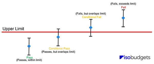 Statements of Conformity and Decision Rules for ISO 17025 per ILAC G8