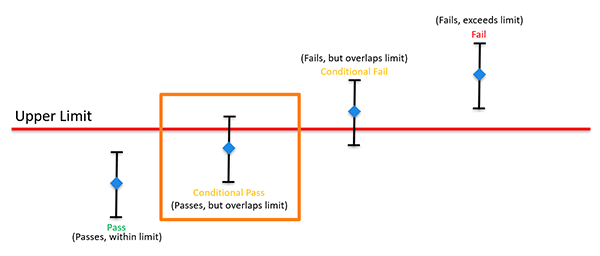 Conditional Pass Statements of Conformity for ISO 17025 per ILAC G8