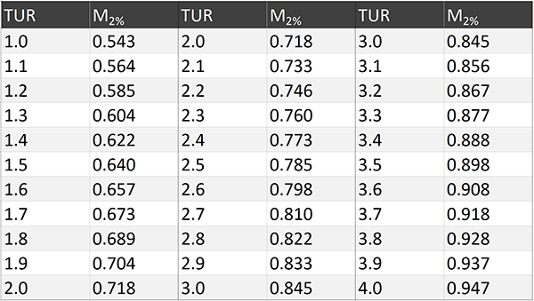 ANSI Z540.3 Handbook Method 6 - TUR vs M2% Table