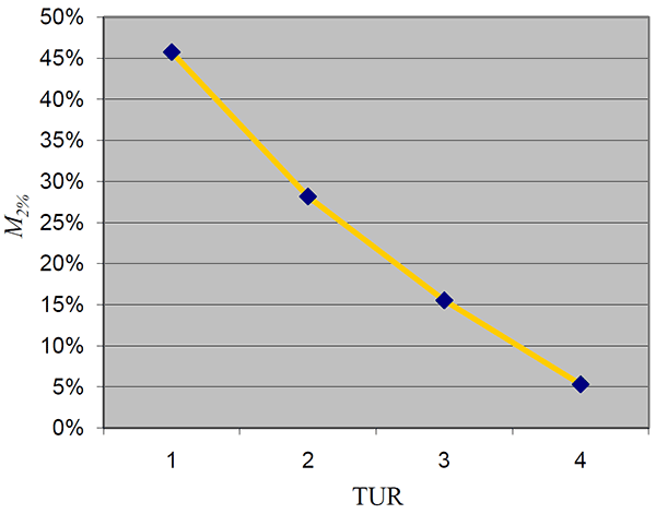 ANSI Z540.3 Handbook Method 6 - TUR vs M2% Graph