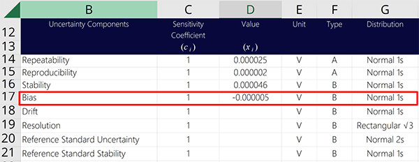 Add source of uncertainty bias to measurement uncertainty budget