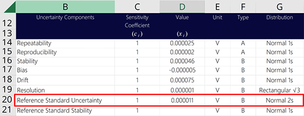 Add source of uncertainty reference standard uncertainty to measurement uncertainty budget