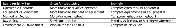 Reproducibility test variables in a table